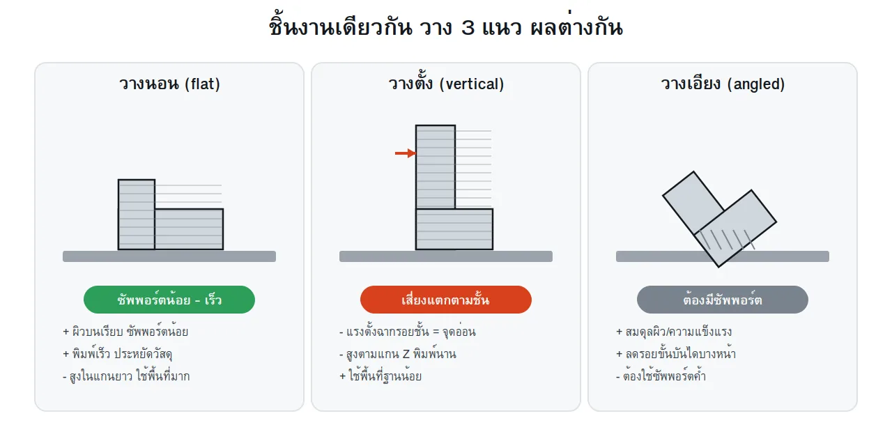 เปรียบเทียบผลลัพธ์การวางชิ้นงานพิมพ์ 3 มิติ แบบนอน ตั้ง และเอียง