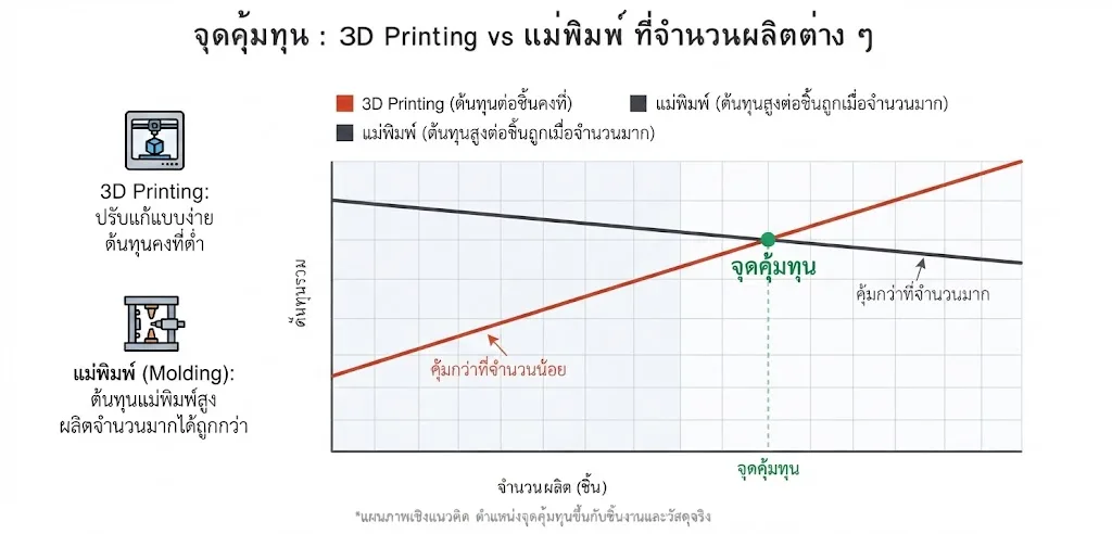 กราฟเปรียบเทียบจุดคุ้มทุนระหว่าง 3D Printing และแม่พิมพ์ฉีดพลาสติกตามจำนวนผลิต