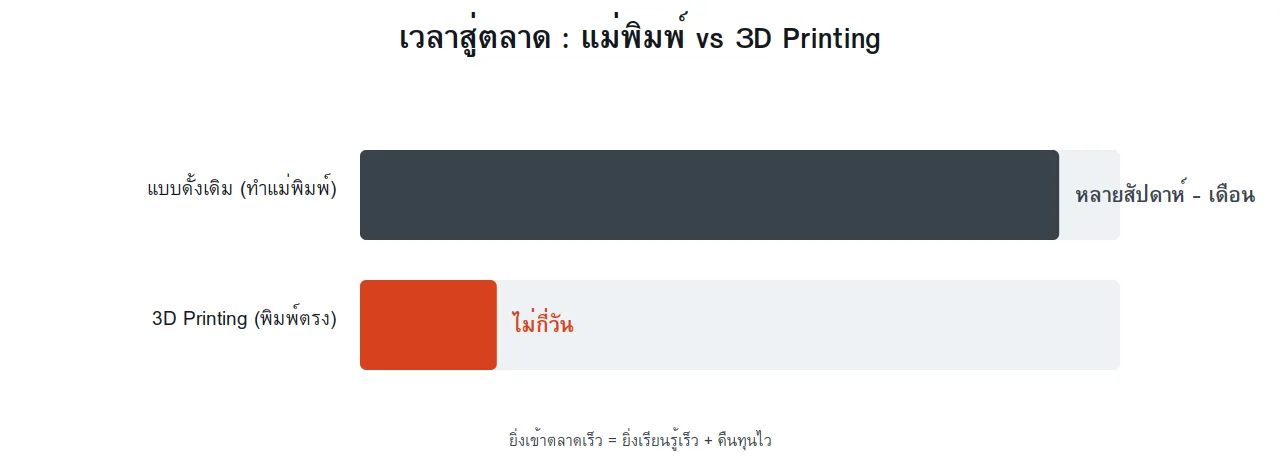 แผนภูมิแท่งเปรียบเทียบระยะเวลา Time to Market ระหว่างแม่พิมพ์และ 3D Printing