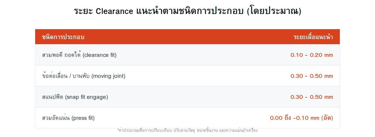 ตารางระยะ Clearance แนะนำตามชนิดการประกอบจาก 3DQuickPart